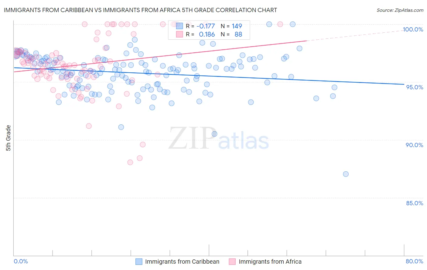 Immigrants from Caribbean vs Immigrants from Africa 5th Grade