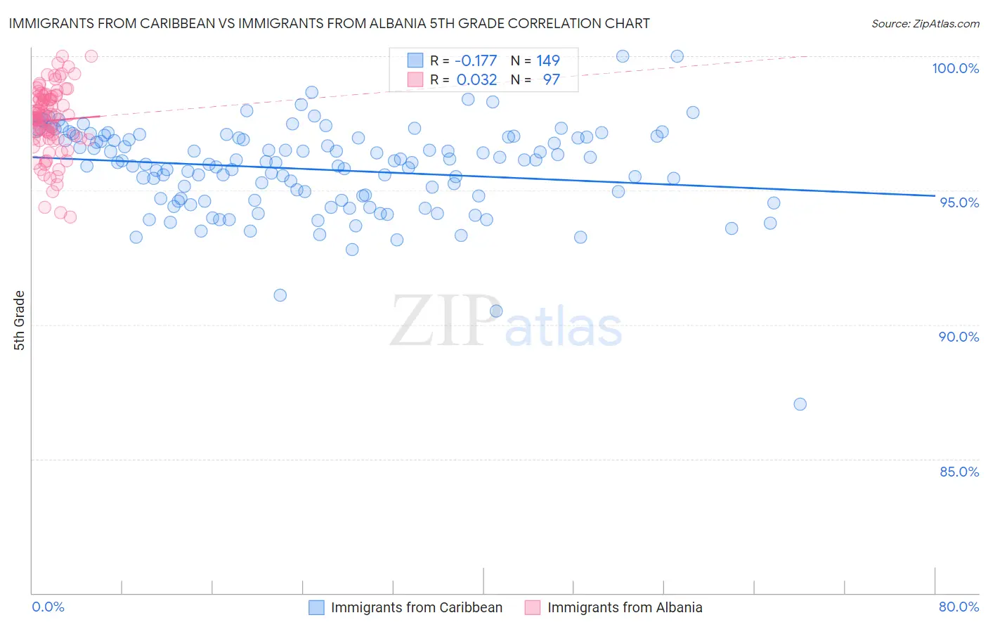 Immigrants from Caribbean vs Immigrants from Albania 5th Grade