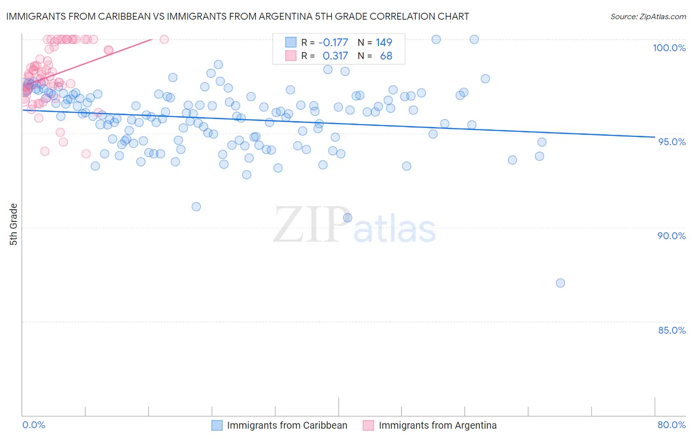 Immigrants from Caribbean vs Immigrants from Argentina 5th Grade