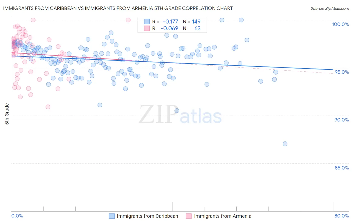 Immigrants from Caribbean vs Immigrants from Armenia 5th Grade