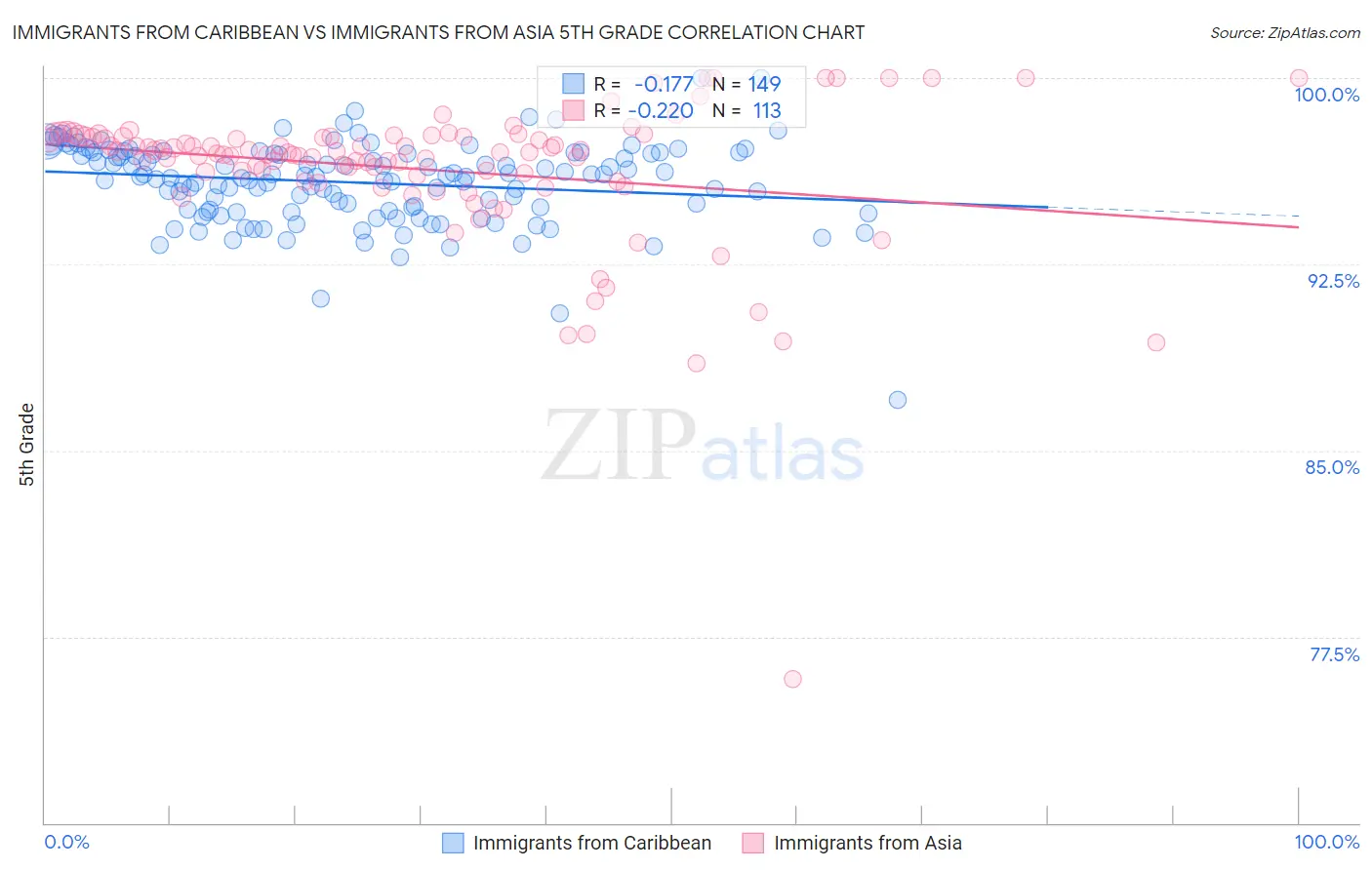 Immigrants from Caribbean vs Immigrants from Asia 5th Grade