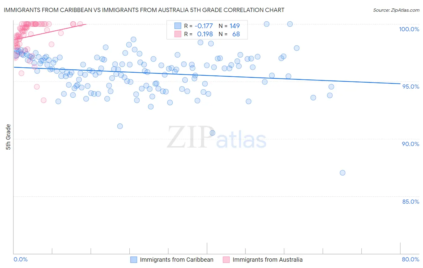 Immigrants from Caribbean vs Immigrants from Australia 5th Grade
