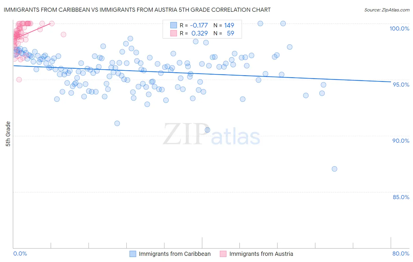 Immigrants from Caribbean vs Immigrants from Austria 5th Grade