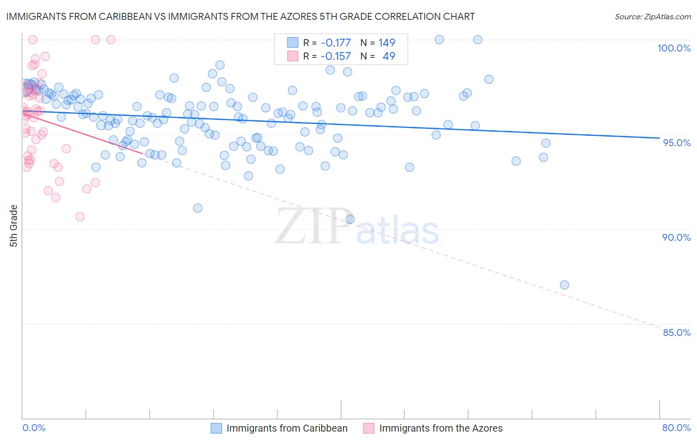 Immigrants from Caribbean vs Immigrants from the Azores 5th Grade