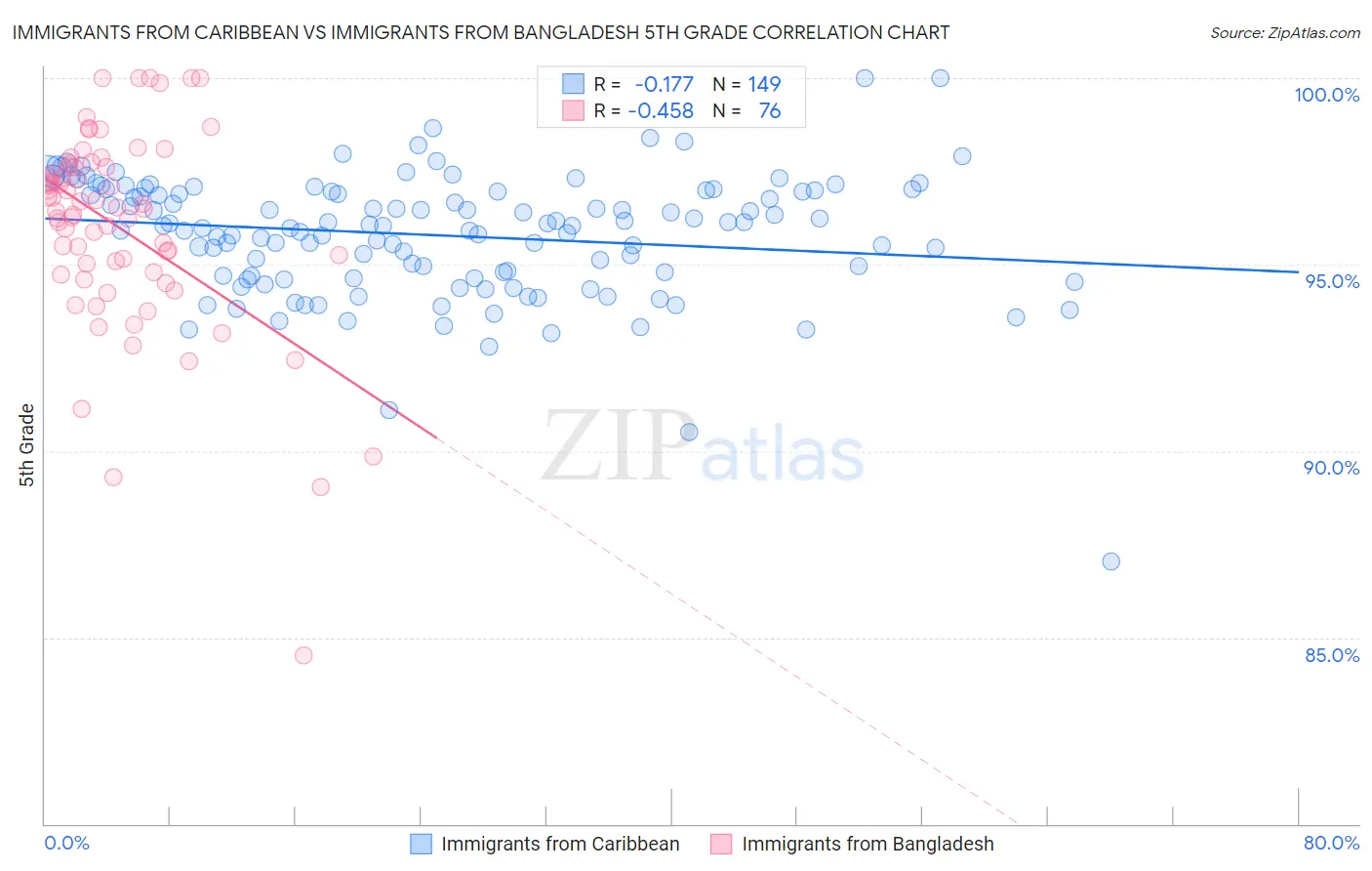 Immigrants from Caribbean vs Immigrants from Bangladesh 5th Grade