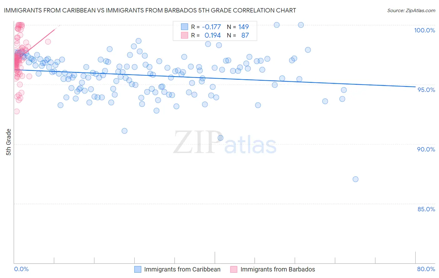 Immigrants from Caribbean vs Immigrants from Barbados 5th Grade