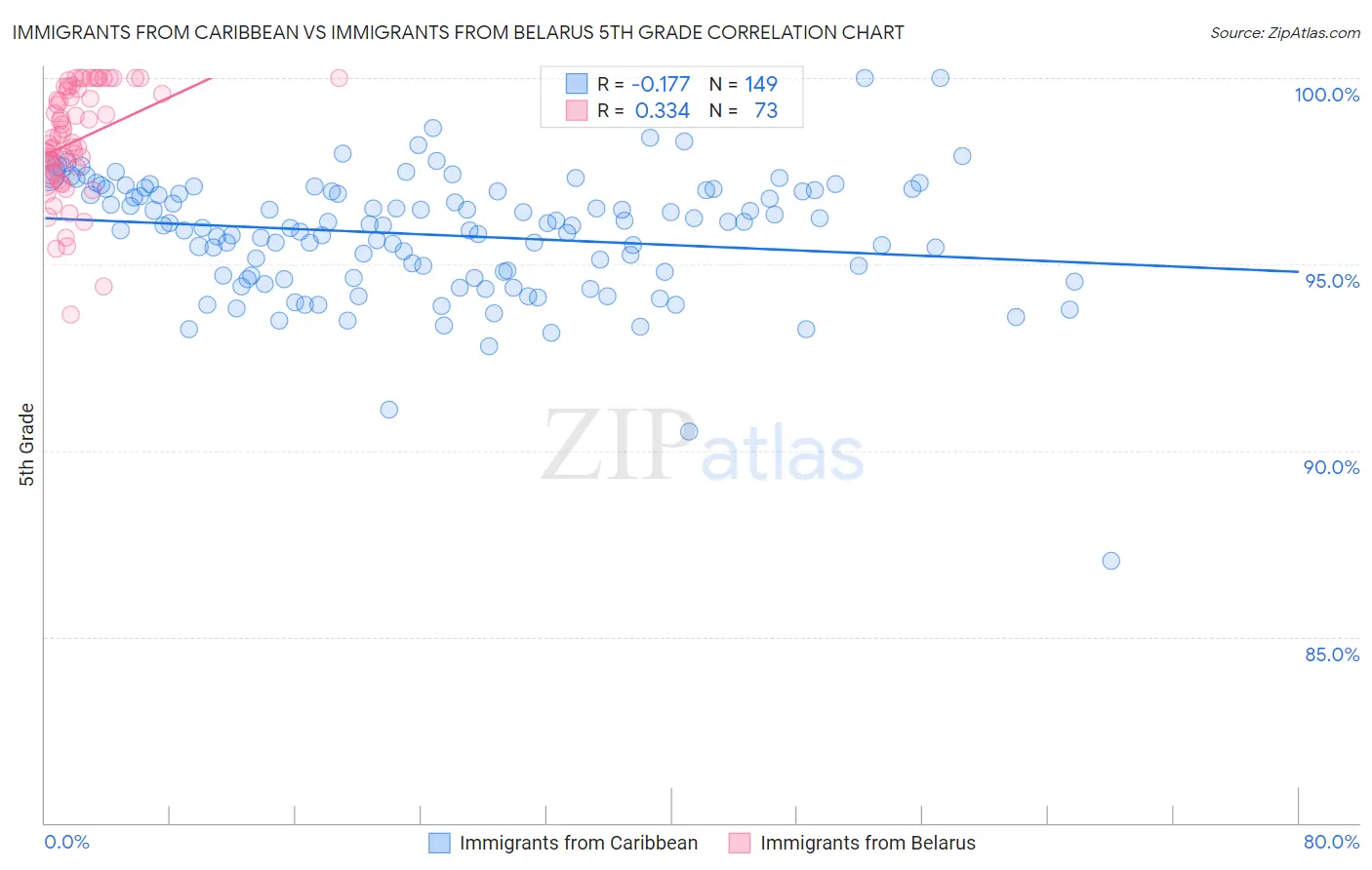 Immigrants from Caribbean vs Immigrants from Belarus 5th Grade