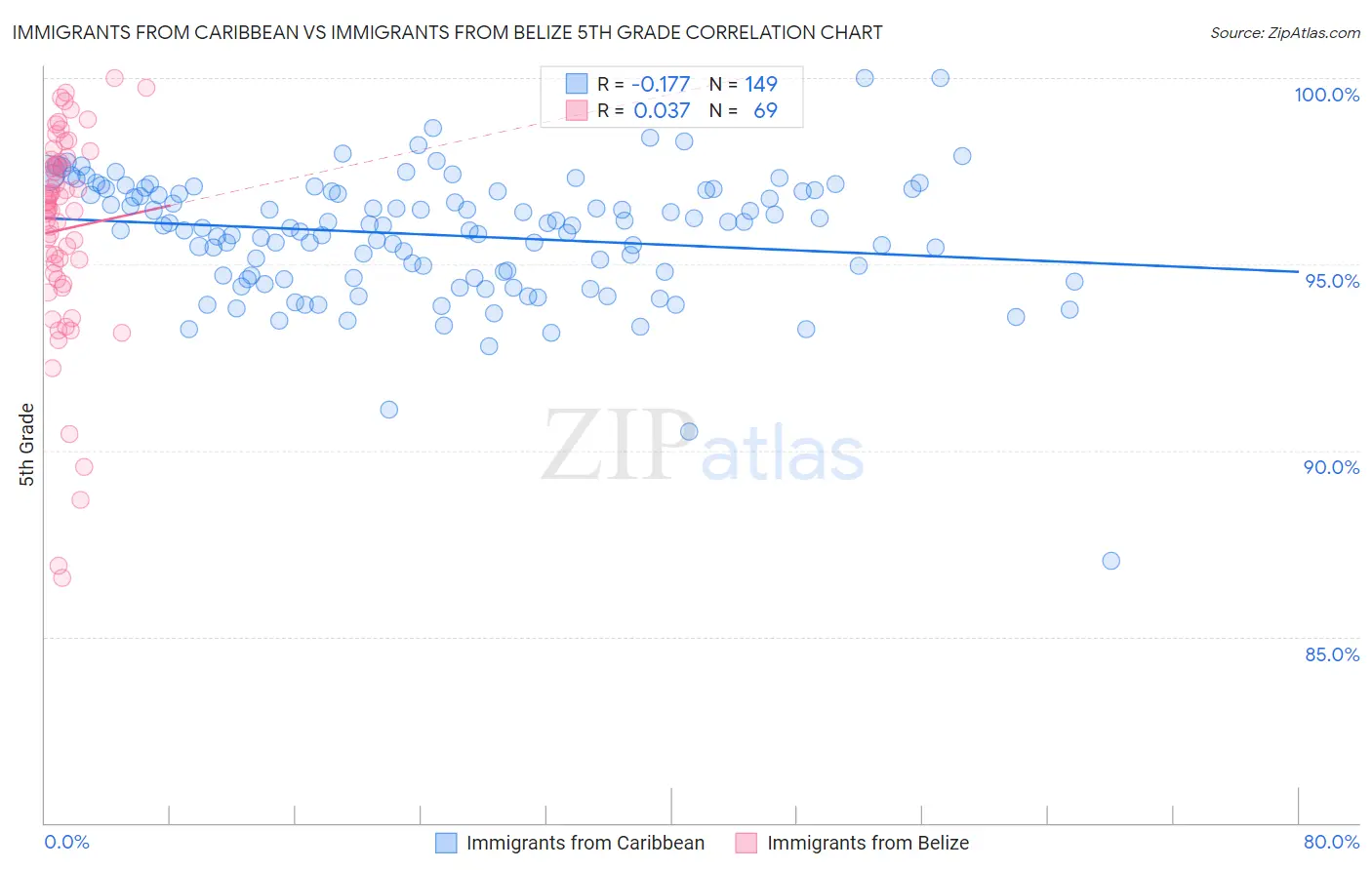 Immigrants from Caribbean vs Immigrants from Belize 5th Grade