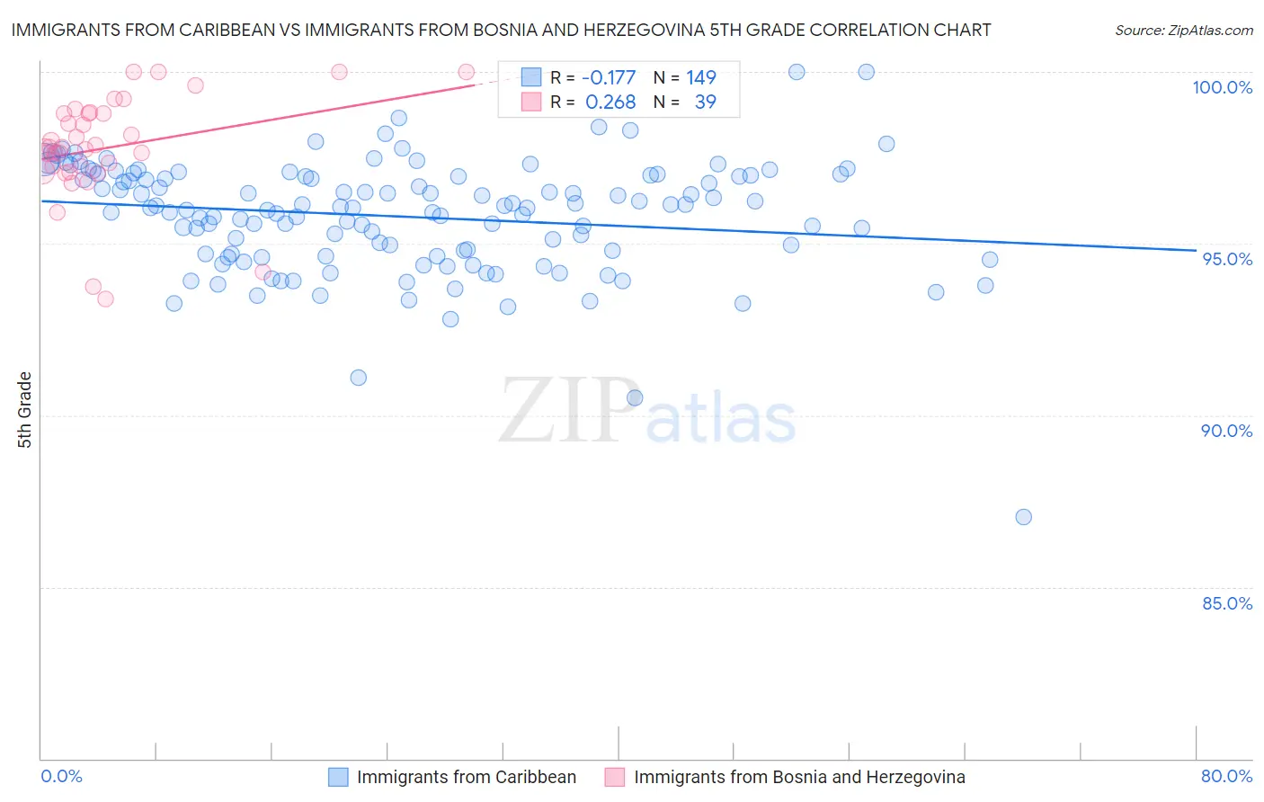 Immigrants from Caribbean vs Immigrants from Bosnia and Herzegovina 5th Grade