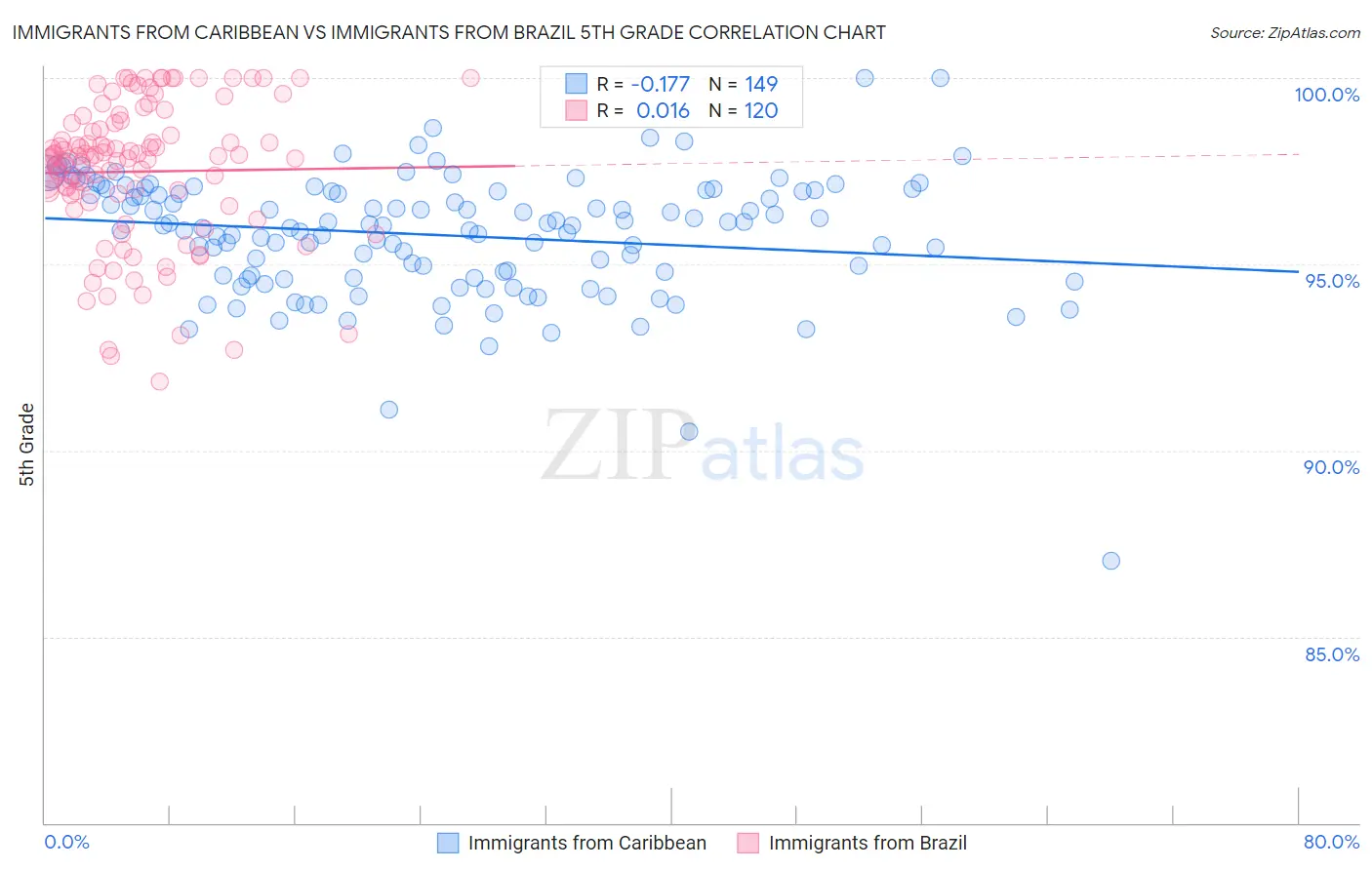 Immigrants from Caribbean vs Immigrants from Brazil 5th Grade