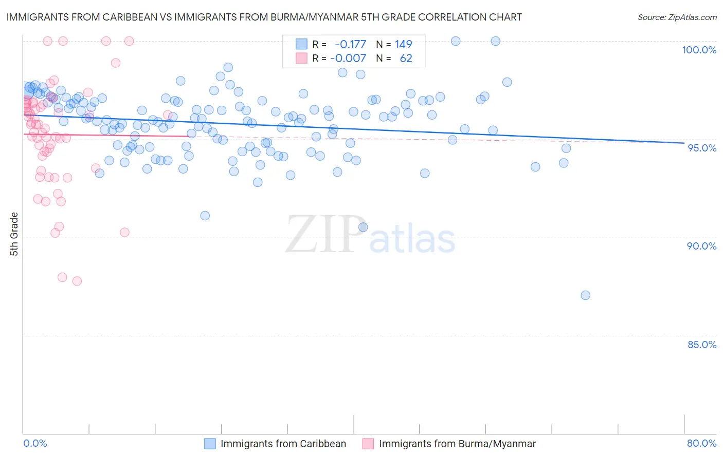 Immigrants from Caribbean vs Immigrants from Burma/Myanmar 5th Grade
