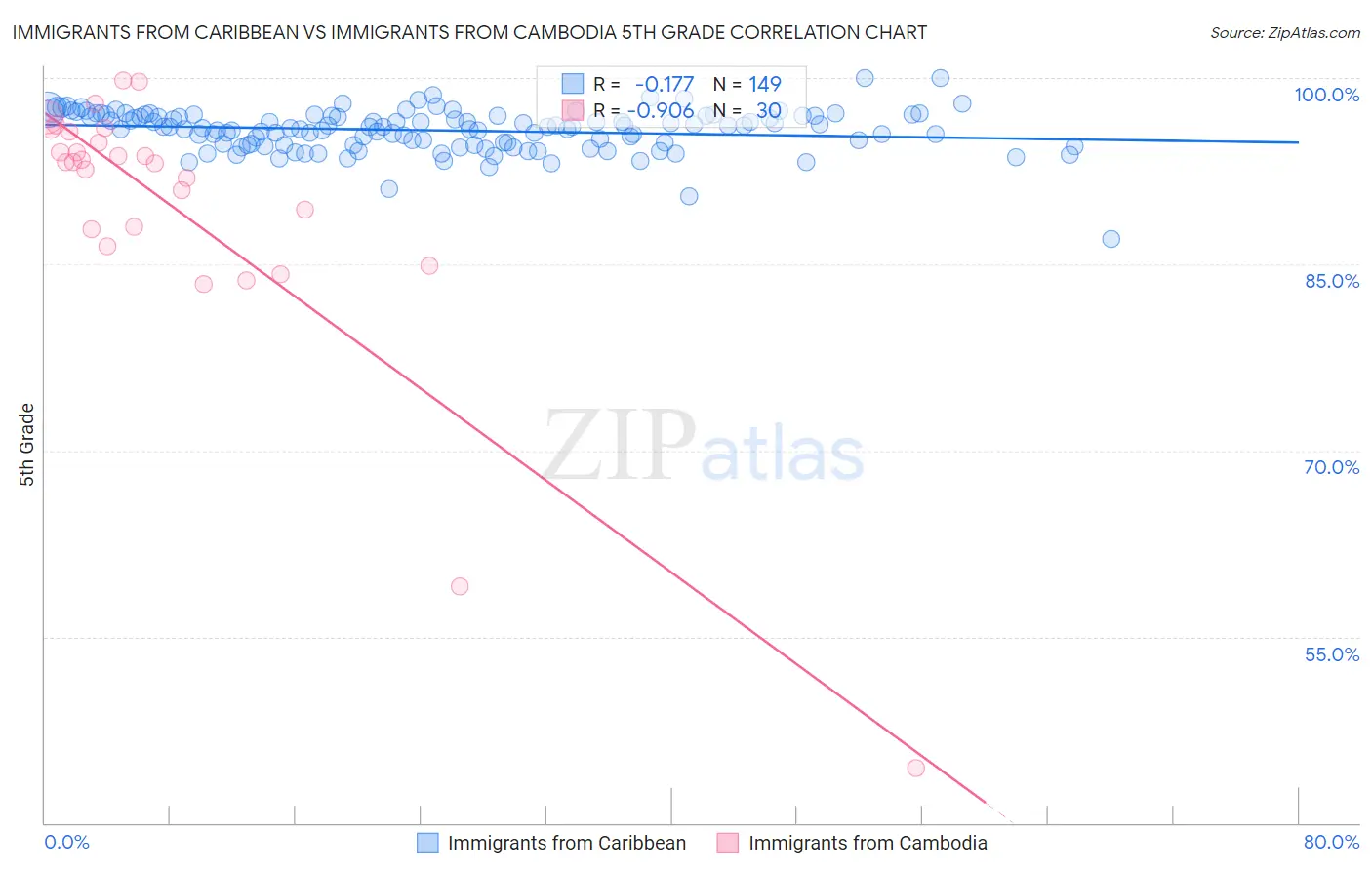 Immigrants from Caribbean vs Immigrants from Cambodia 5th Grade