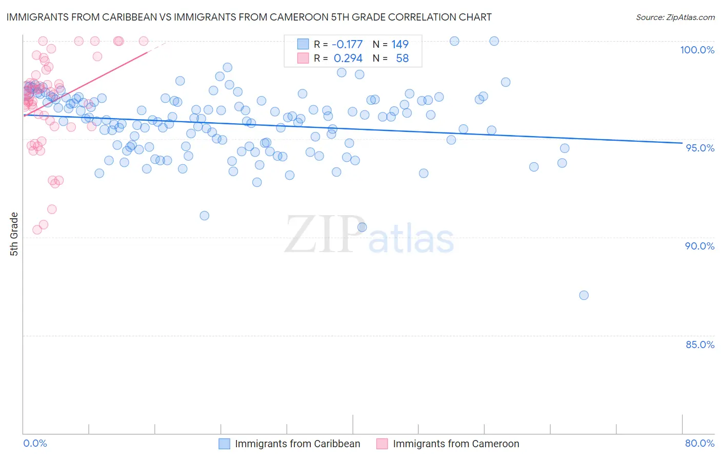 Immigrants from Caribbean vs Immigrants from Cameroon 5th Grade