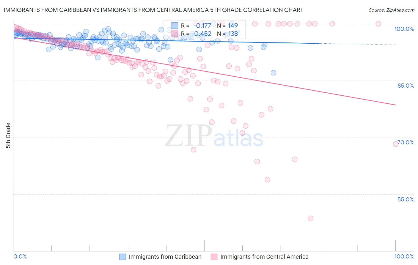 Immigrants from Caribbean vs Immigrants from Central America 5th Grade