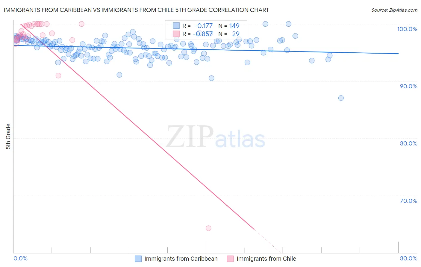 Immigrants from Caribbean vs Immigrants from Chile 5th Grade