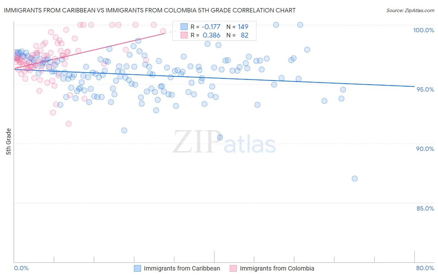 Immigrants from Caribbean vs Immigrants from Colombia 5th Grade