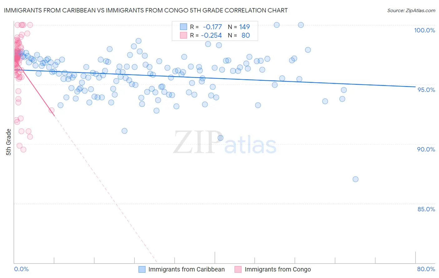 Immigrants from Caribbean vs Immigrants from Congo 5th Grade