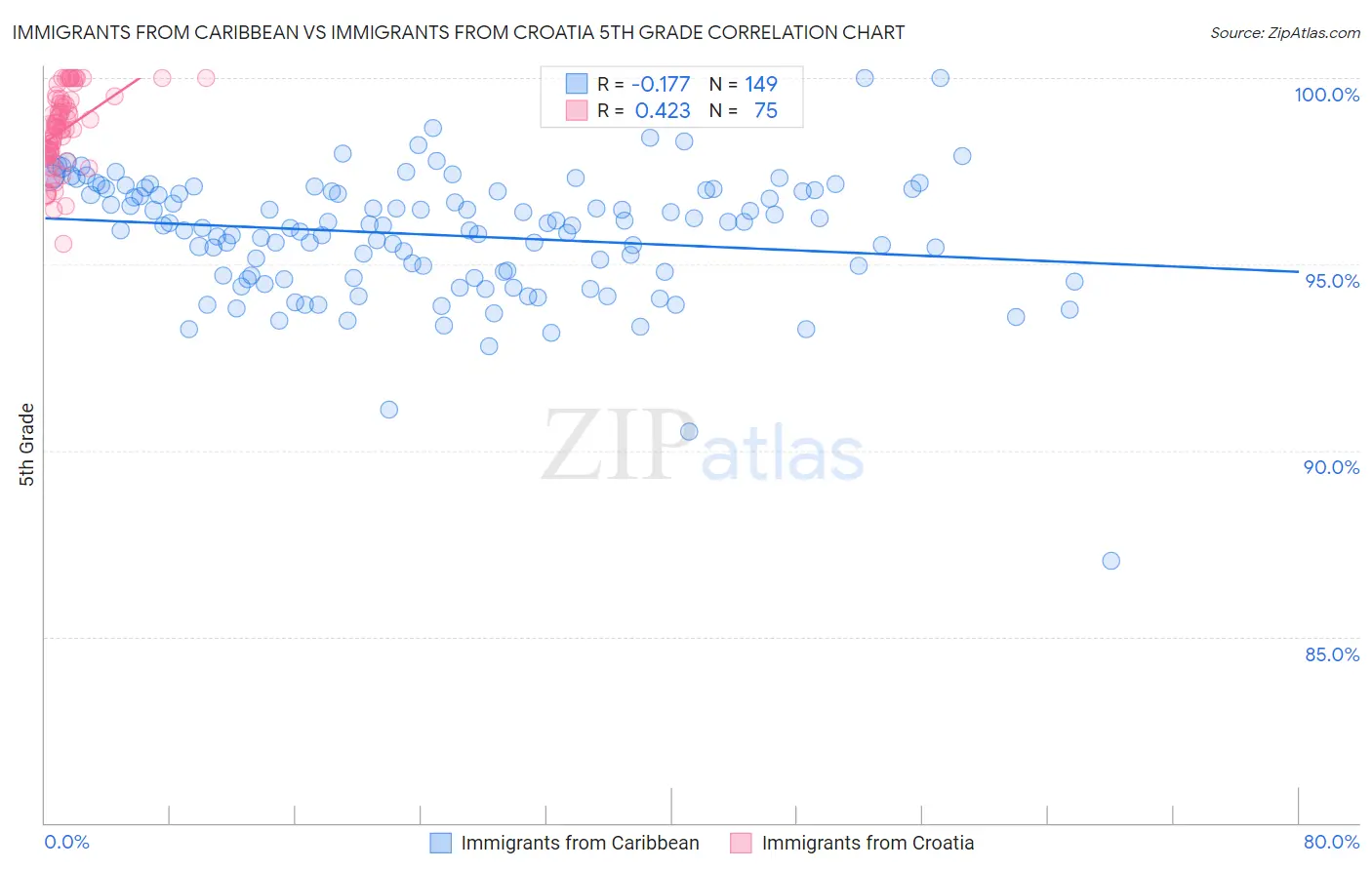 Immigrants from Caribbean vs Immigrants from Croatia 5th Grade