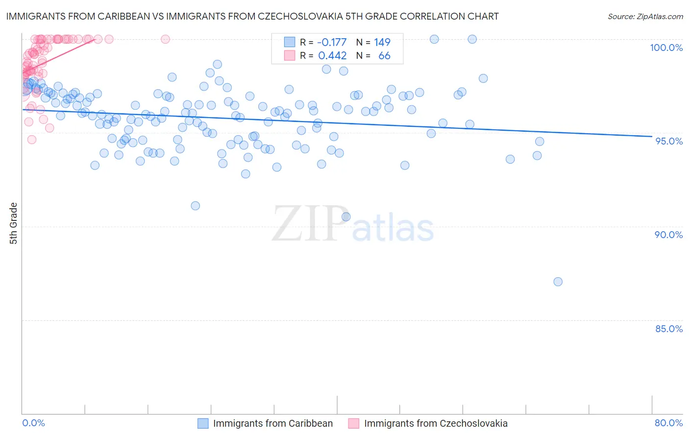 Immigrants from Caribbean vs Immigrants from Czechoslovakia 5th Grade