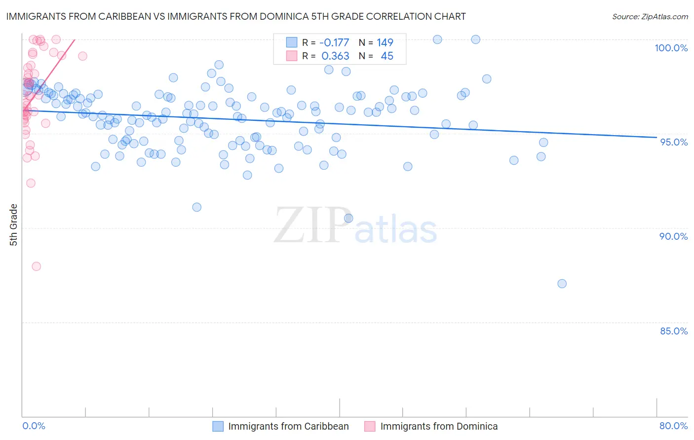 Immigrants from Caribbean vs Immigrants from Dominica 5th Grade