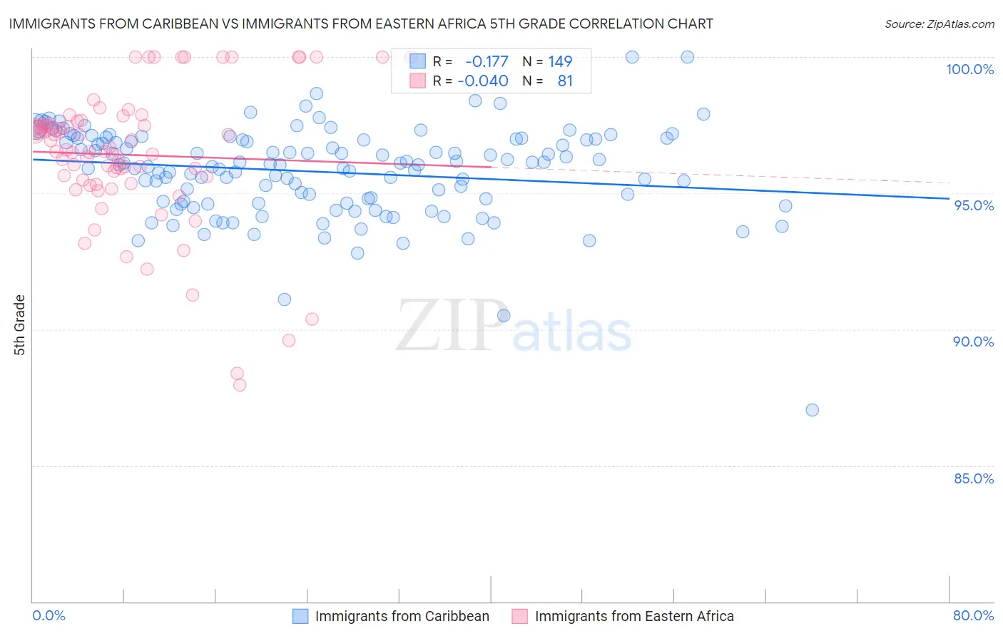 Immigrants from Caribbean vs Immigrants from Eastern Africa 5th Grade