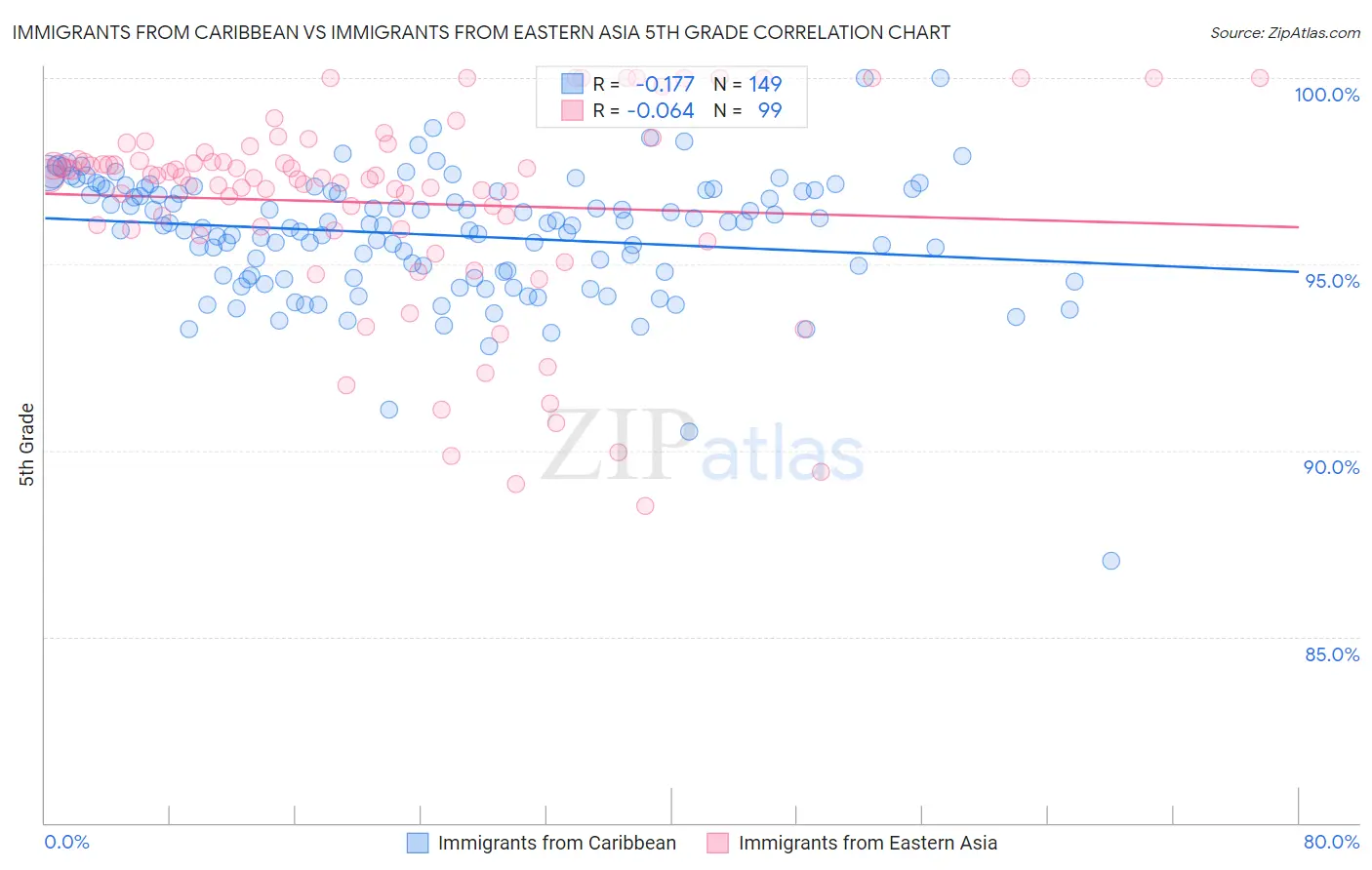 Immigrants from Caribbean vs Immigrants from Eastern Asia 5th Grade