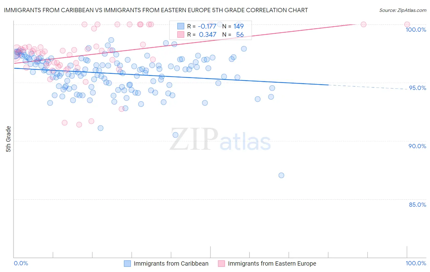 Immigrants from Caribbean vs Immigrants from Eastern Europe 5th Grade