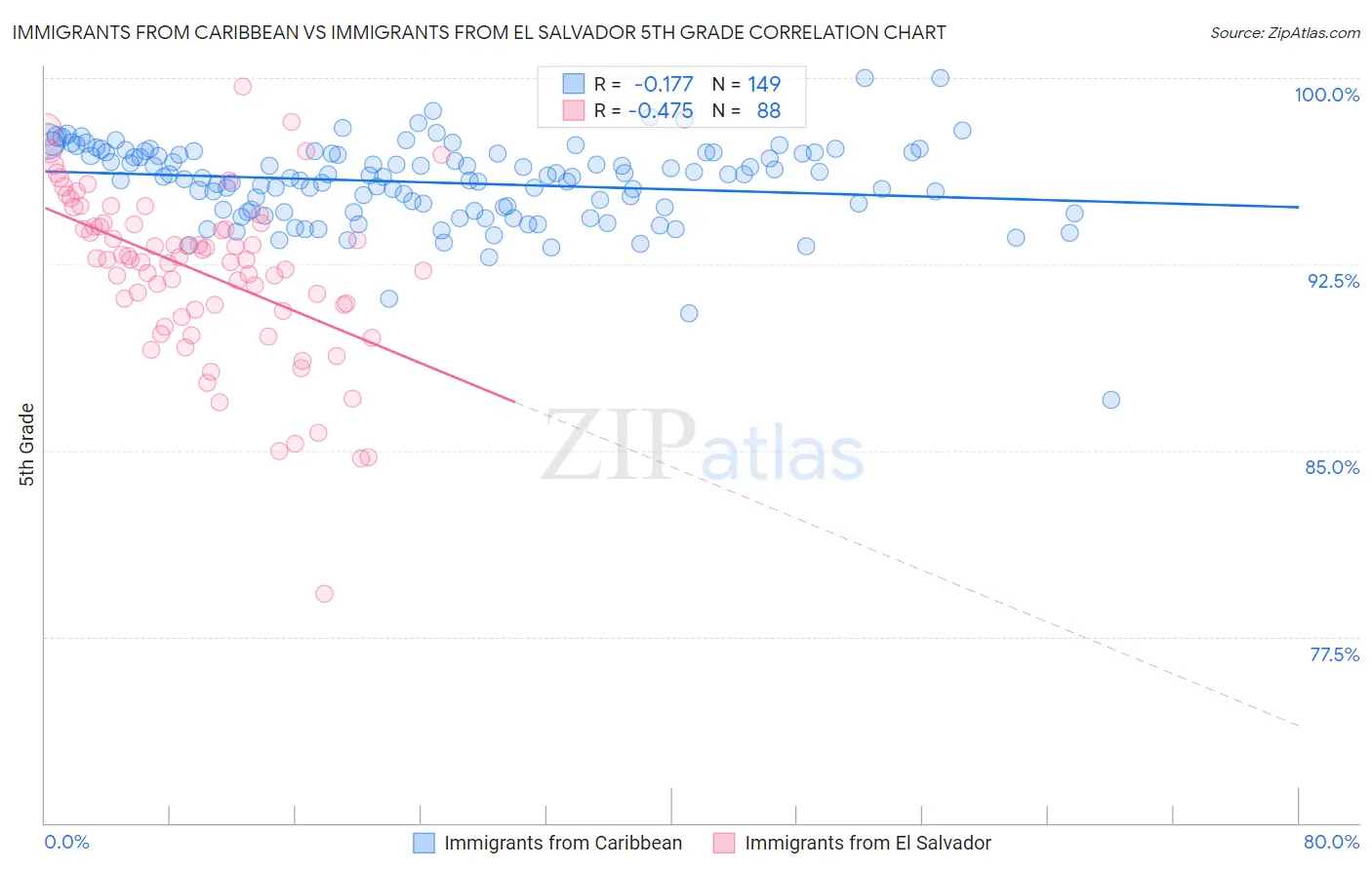 Immigrants from Caribbean vs Immigrants from El Salvador 5th Grade