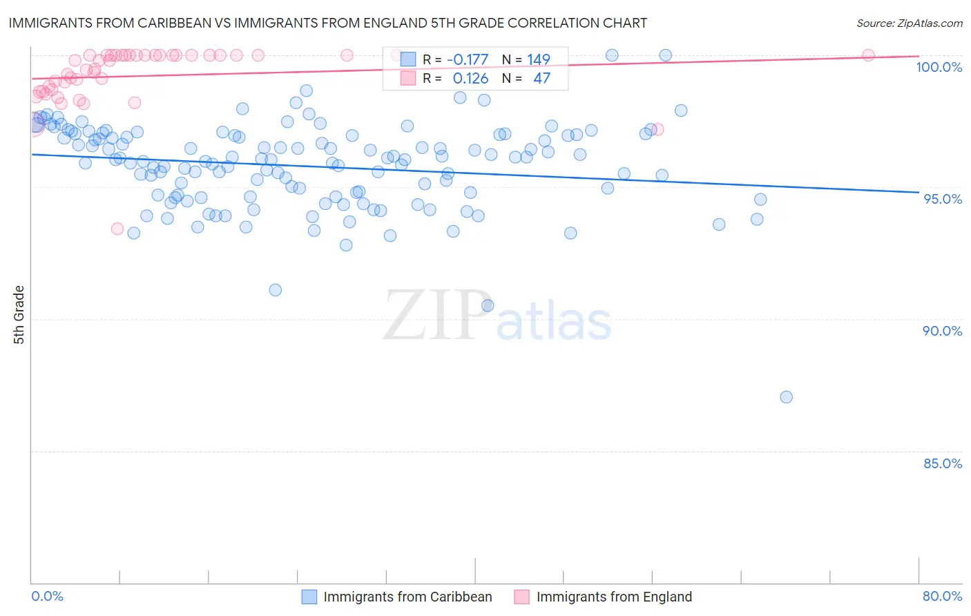 Immigrants from Caribbean vs Immigrants from England 5th Grade