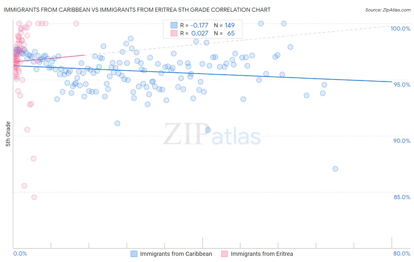 Immigrants from Caribbean vs Immigrants from Eritrea 5th Grade