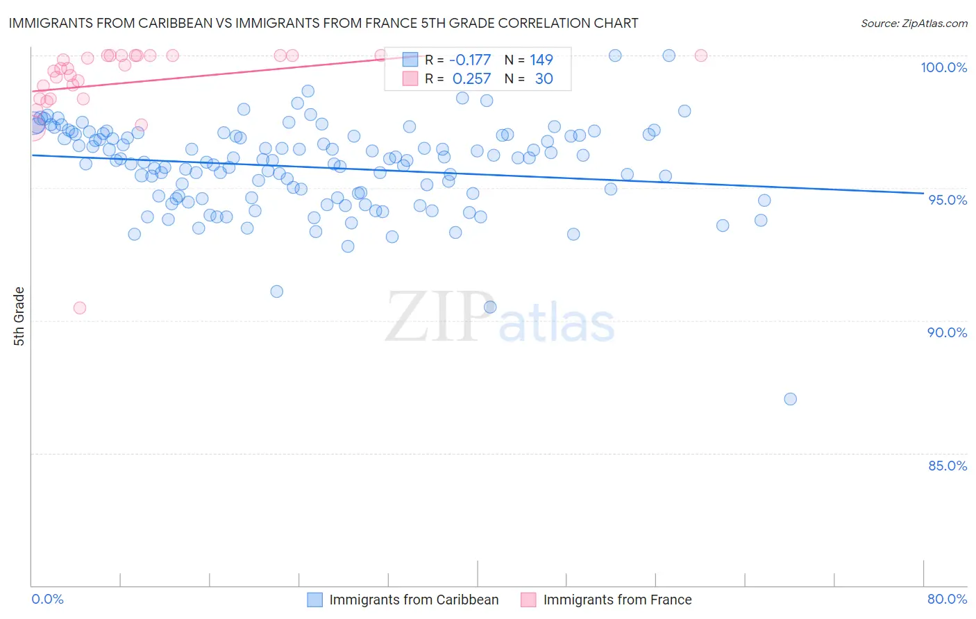 Immigrants from Caribbean vs Immigrants from France 5th Grade