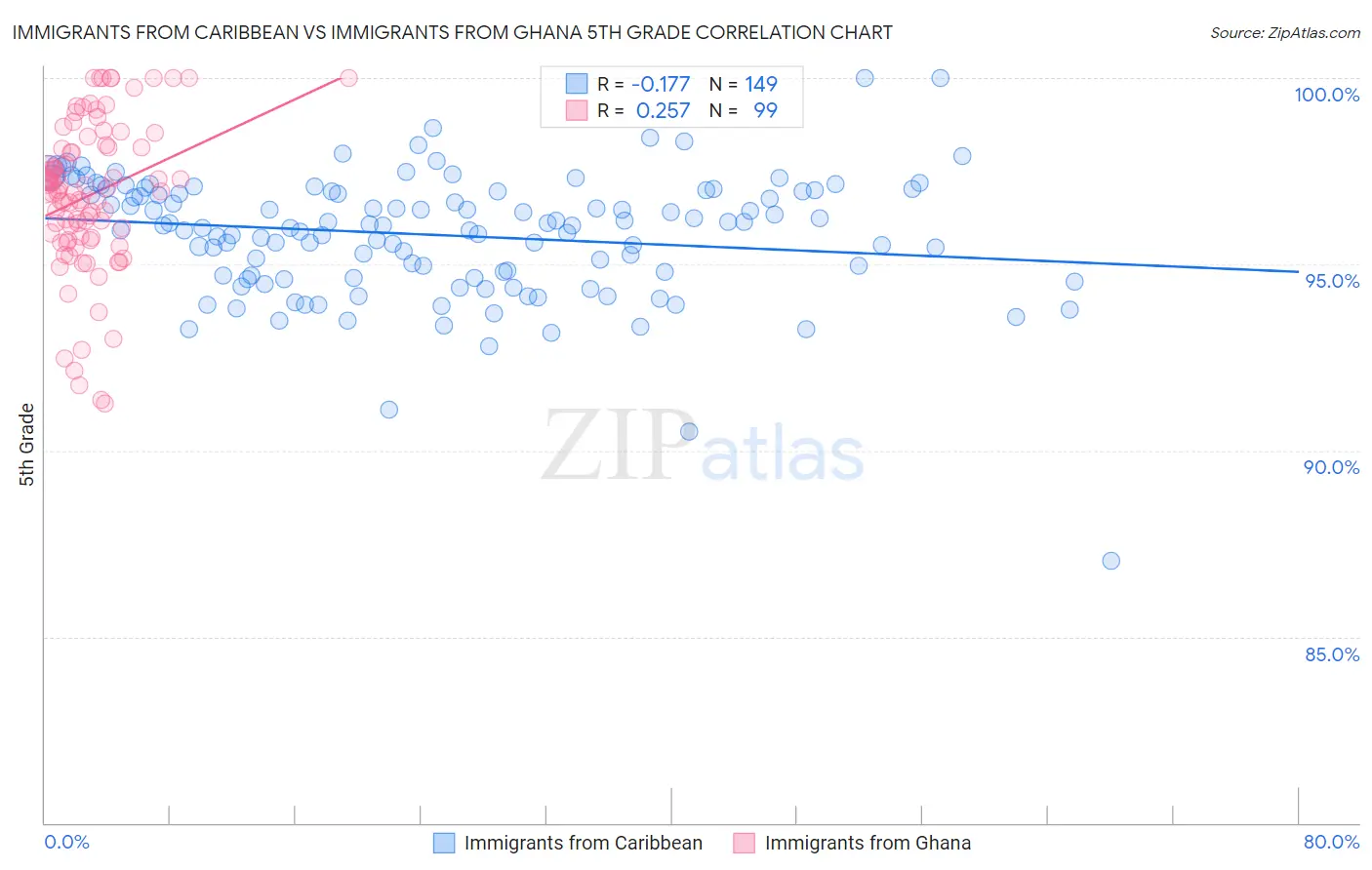 Immigrants from Caribbean vs Immigrants from Ghana 5th Grade
