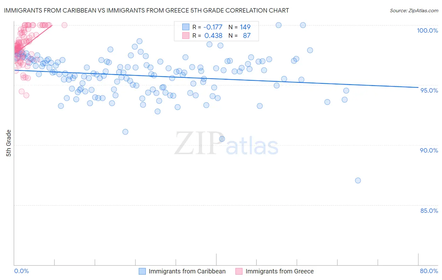 Immigrants from Caribbean vs Immigrants from Greece 5th Grade