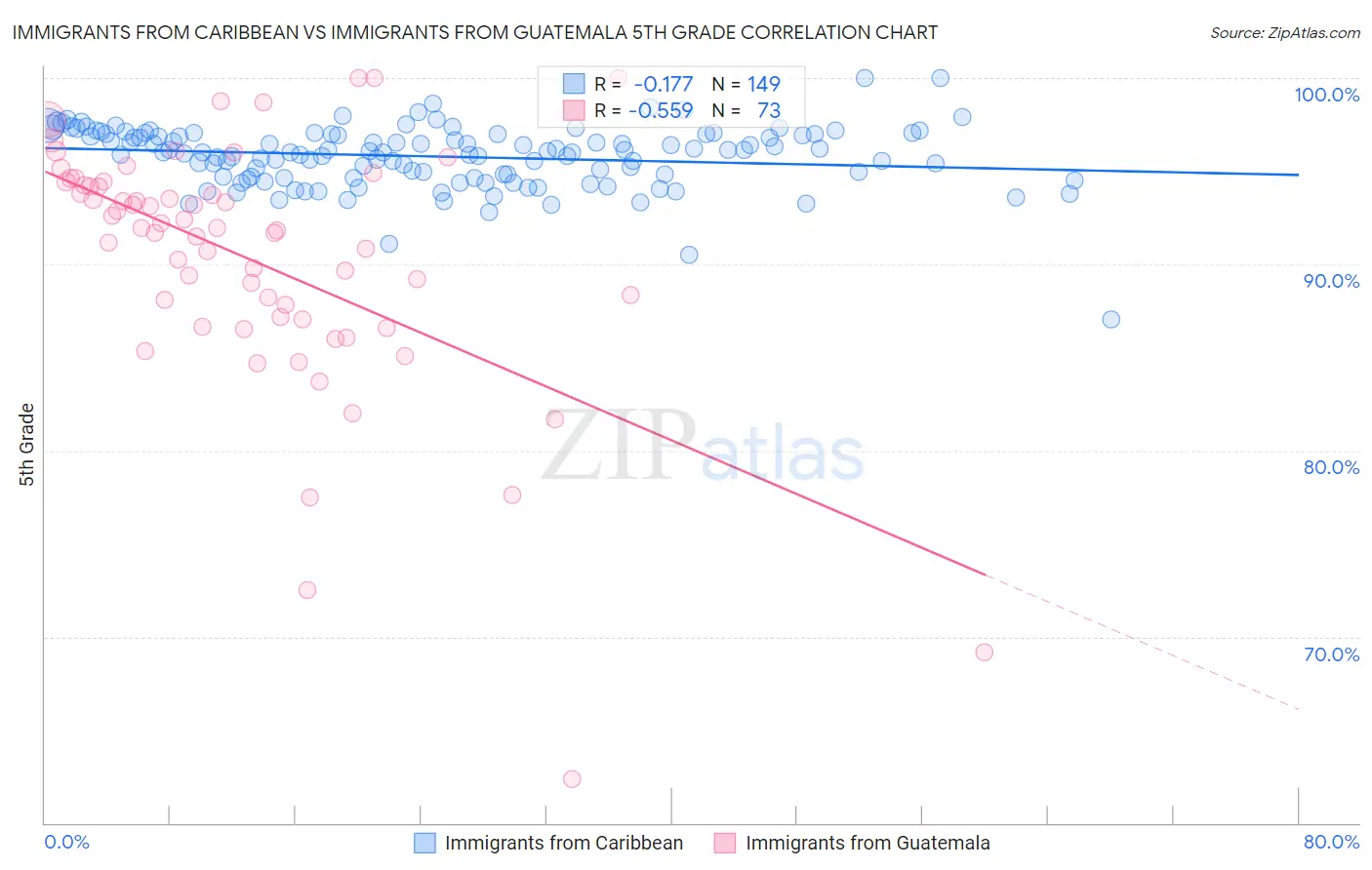 Immigrants from Caribbean vs Immigrants from Guatemala 5th Grade