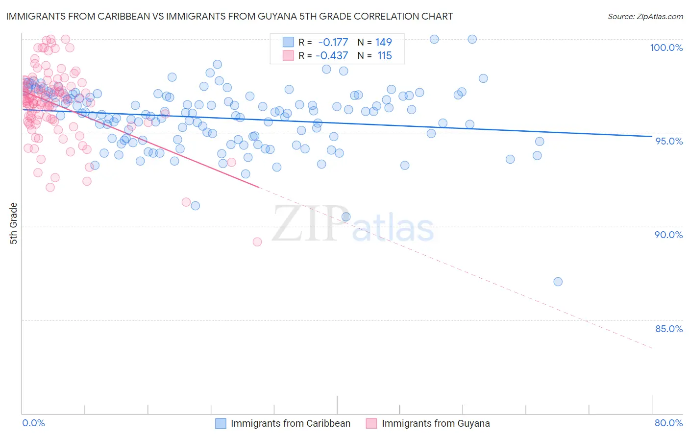 Immigrants from Caribbean vs Immigrants from Guyana 5th Grade