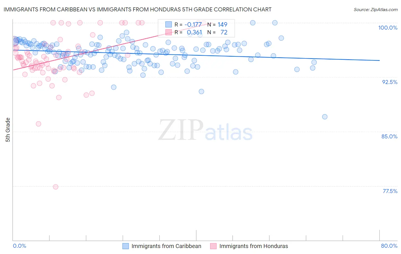 Immigrants from Caribbean vs Immigrants from Honduras 5th Grade