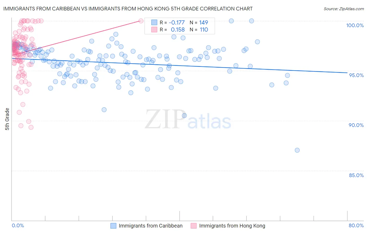 Immigrants from Caribbean vs Immigrants from Hong Kong 5th Grade