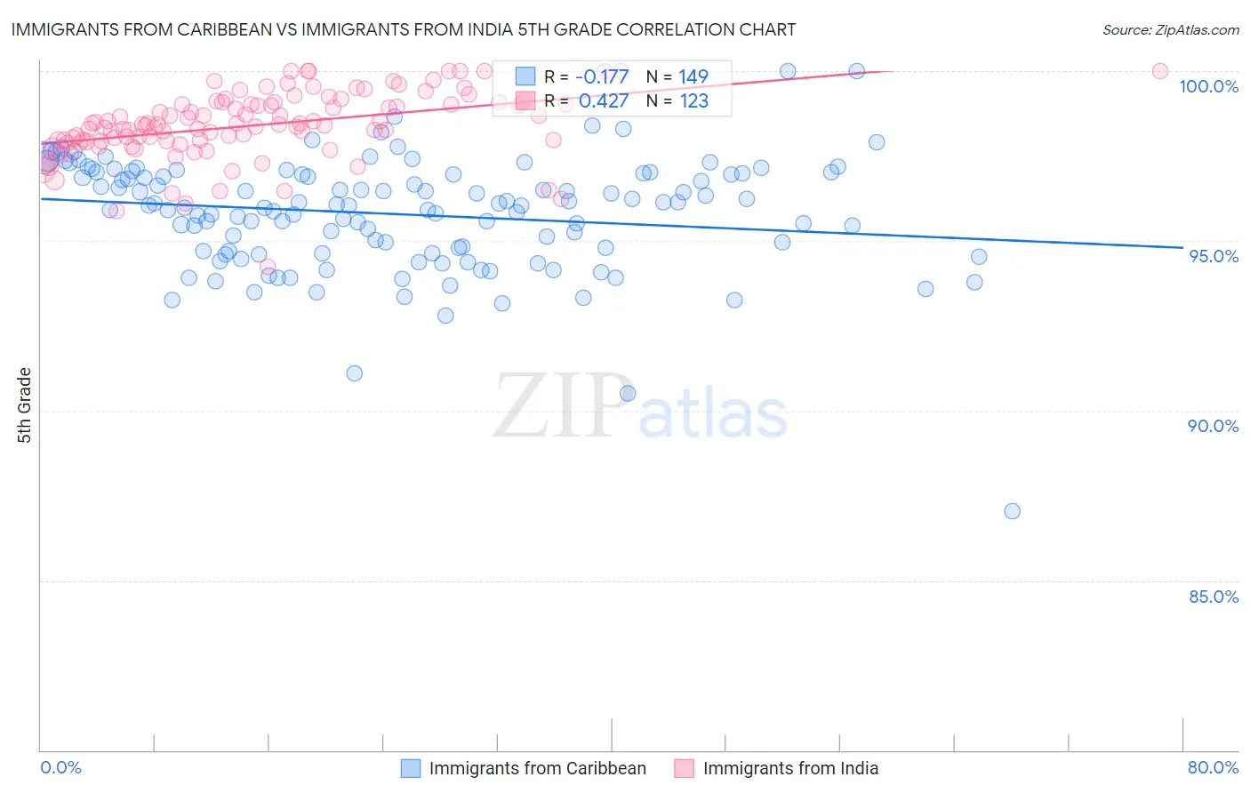 Immigrants from Caribbean vs Immigrants from India 5th Grade