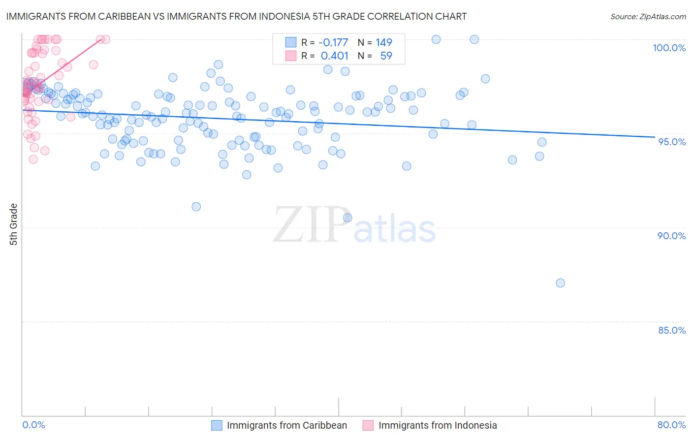 Immigrants from Caribbean vs Immigrants from Indonesia 5th Grade