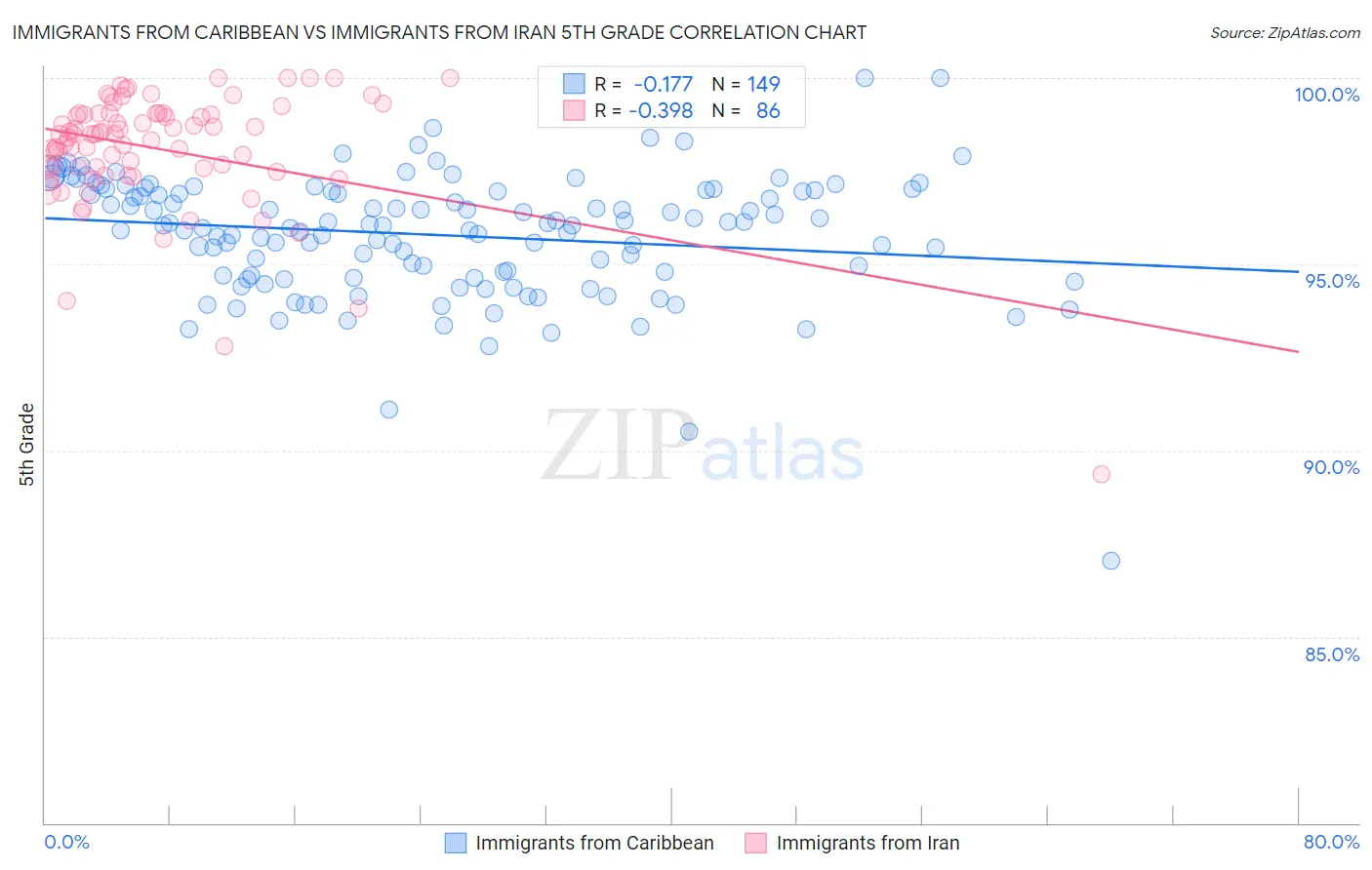 Immigrants from Caribbean vs Immigrants from Iran 5th Grade