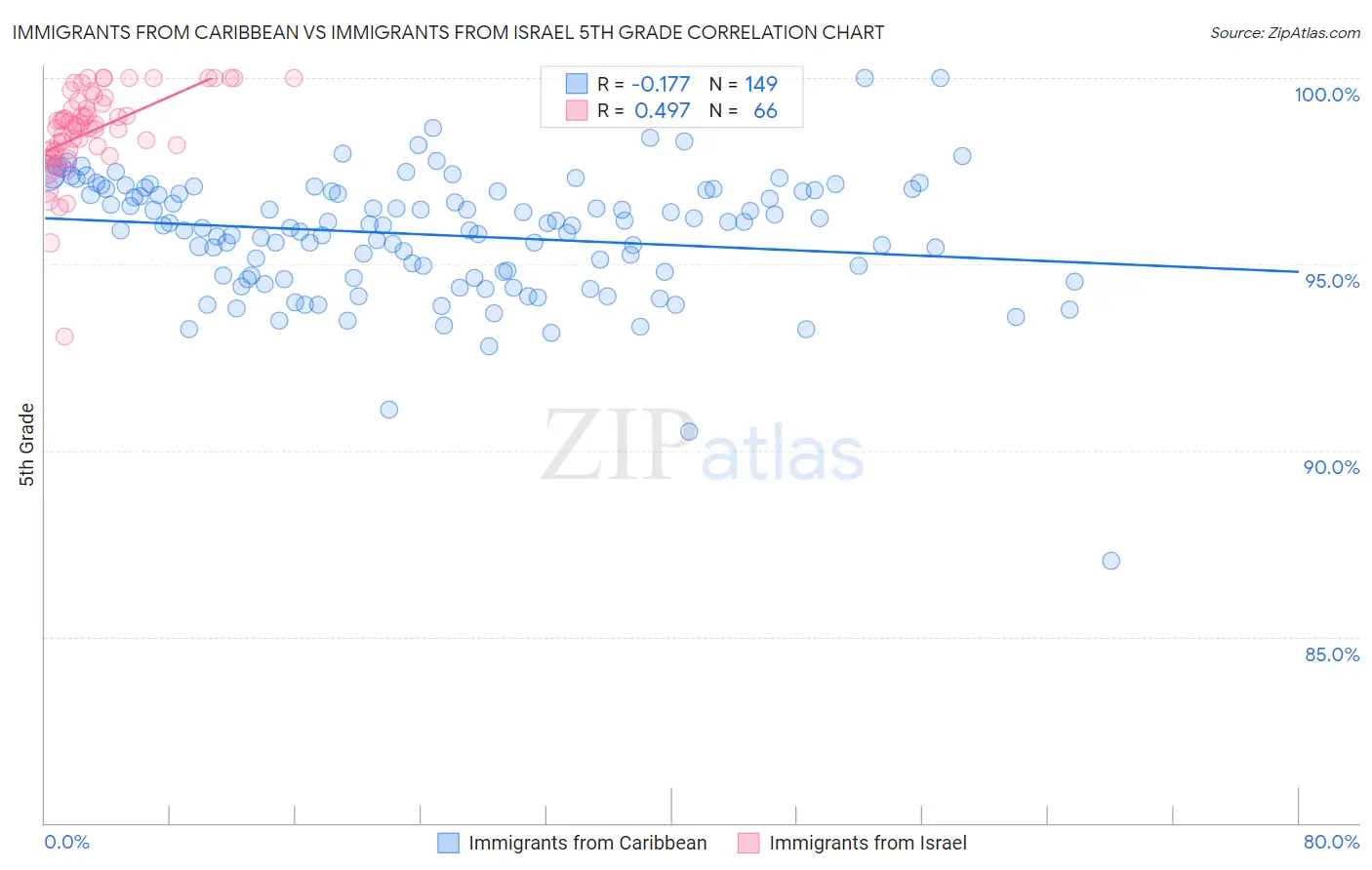 Immigrants from Caribbean vs Immigrants from Israel 5th Grade