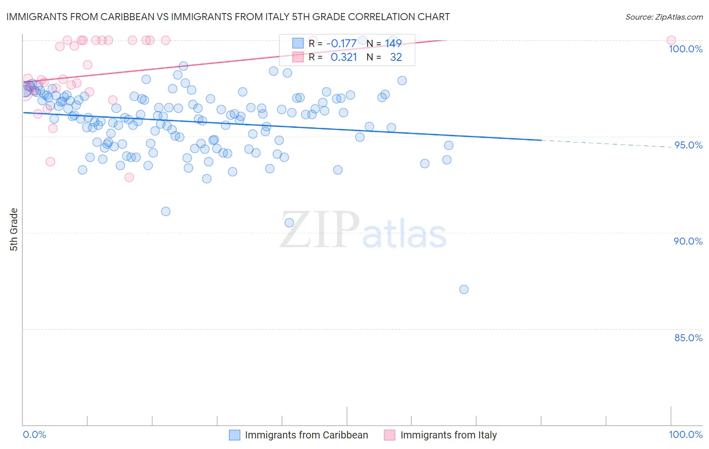 Immigrants from Caribbean vs Immigrants from Italy 5th Grade