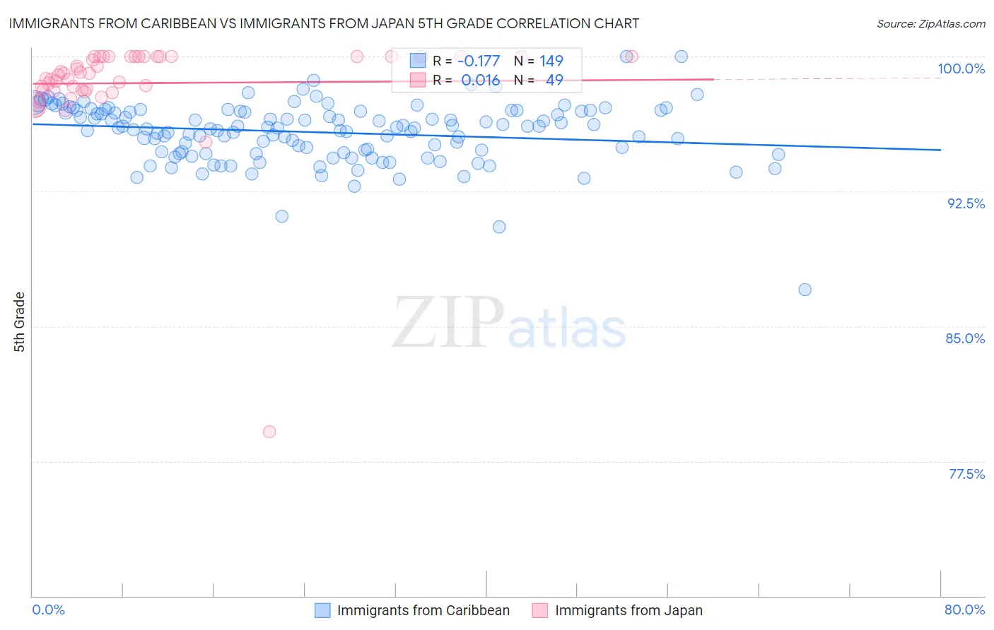 Immigrants from Caribbean vs Immigrants from Japan 5th Grade