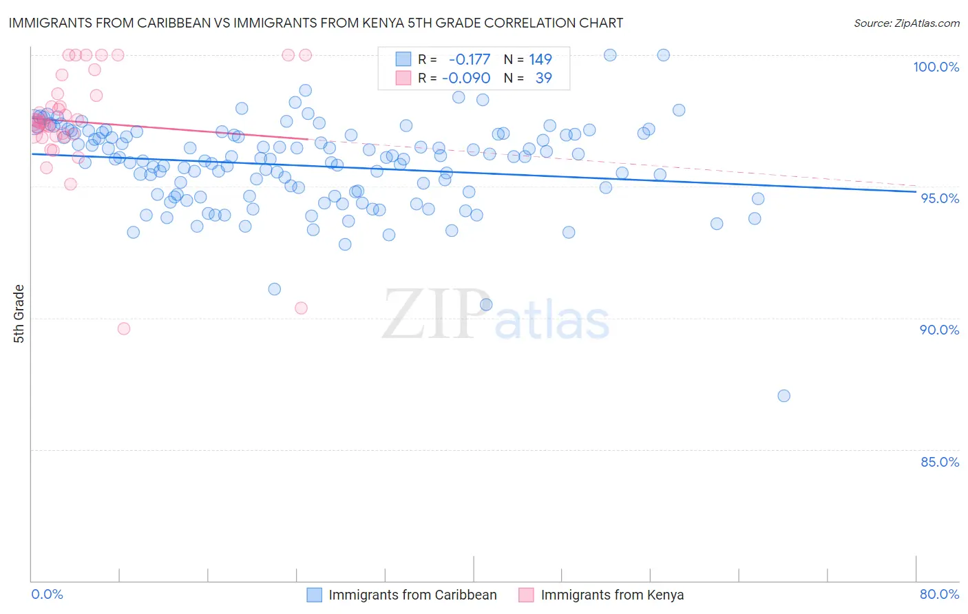 Immigrants from Caribbean vs Immigrants from Kenya 5th Grade