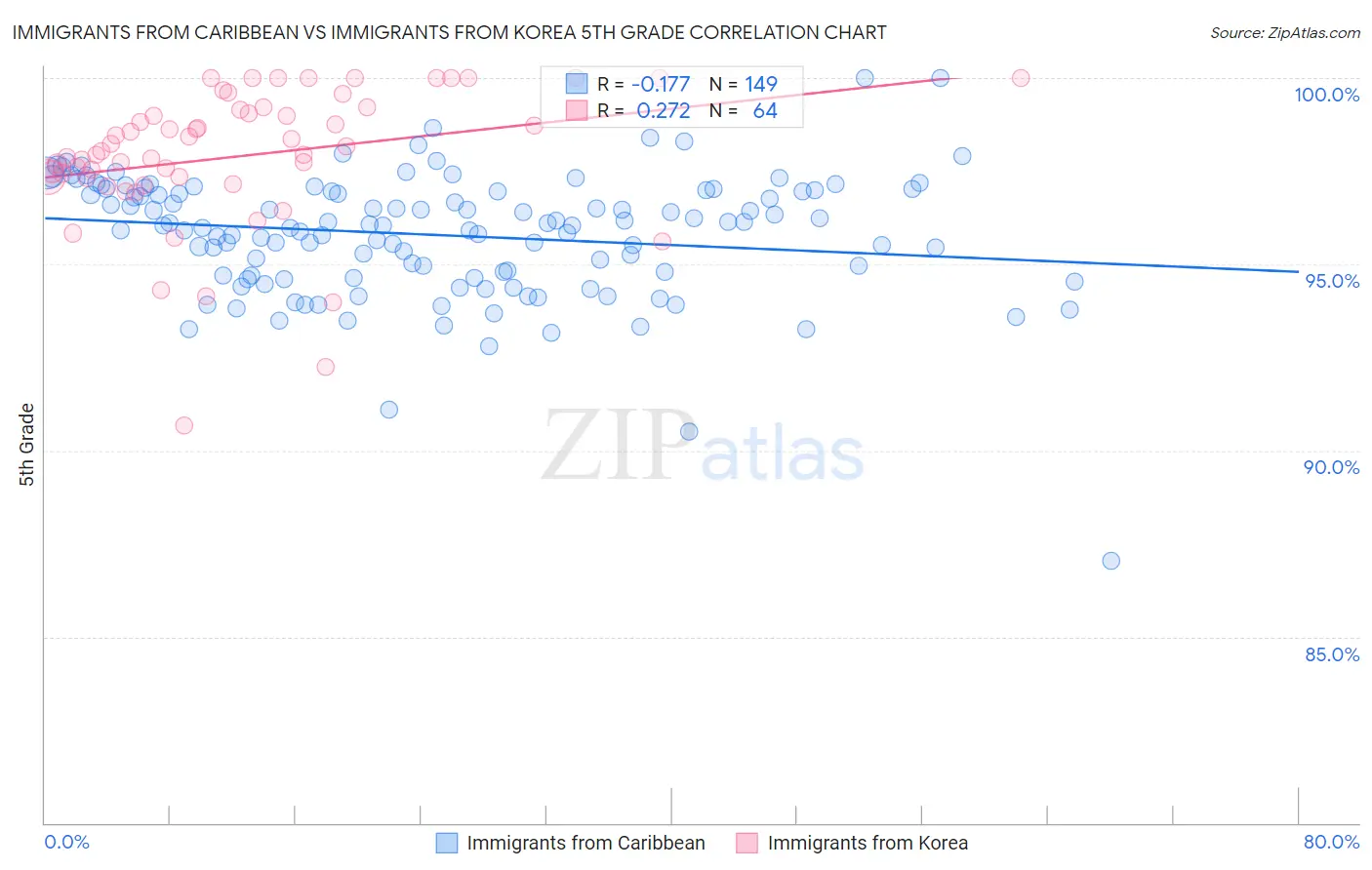 Immigrants from Caribbean vs Immigrants from Korea 5th Grade