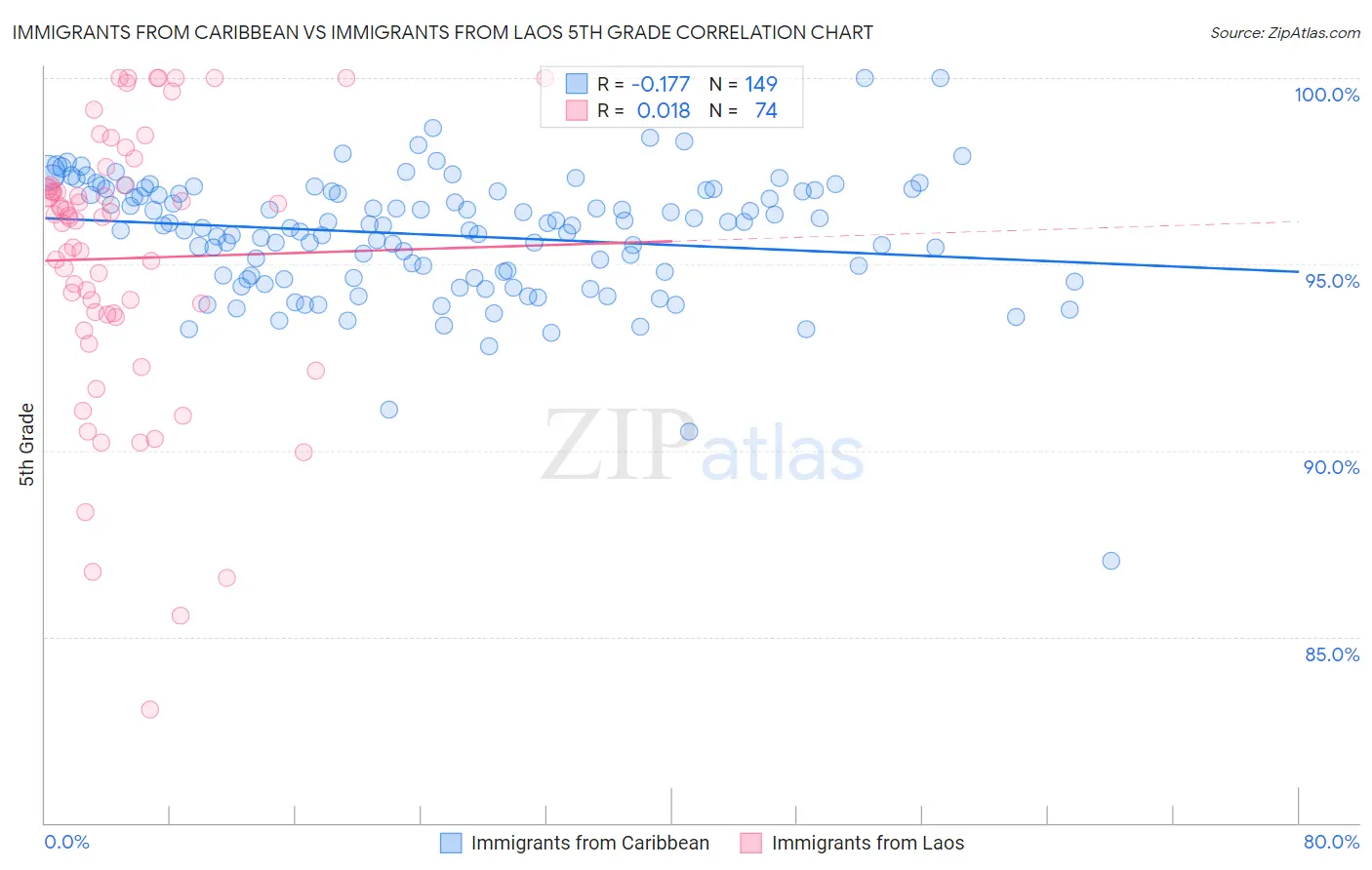 Immigrants from Caribbean vs Immigrants from Laos 5th Grade