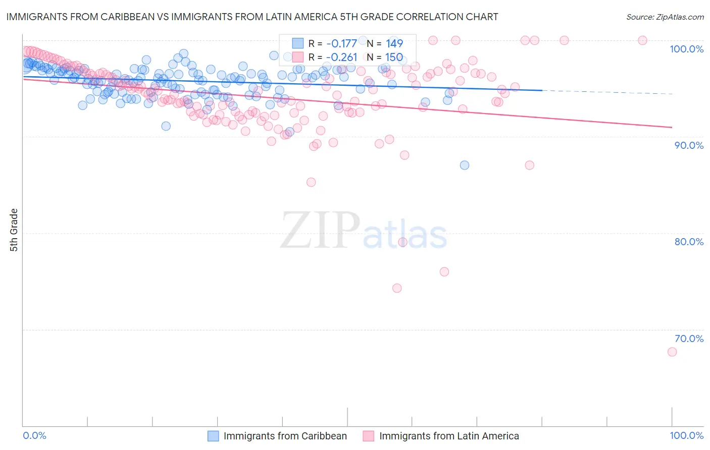 Immigrants from Caribbean vs Immigrants from Latin America 5th Grade