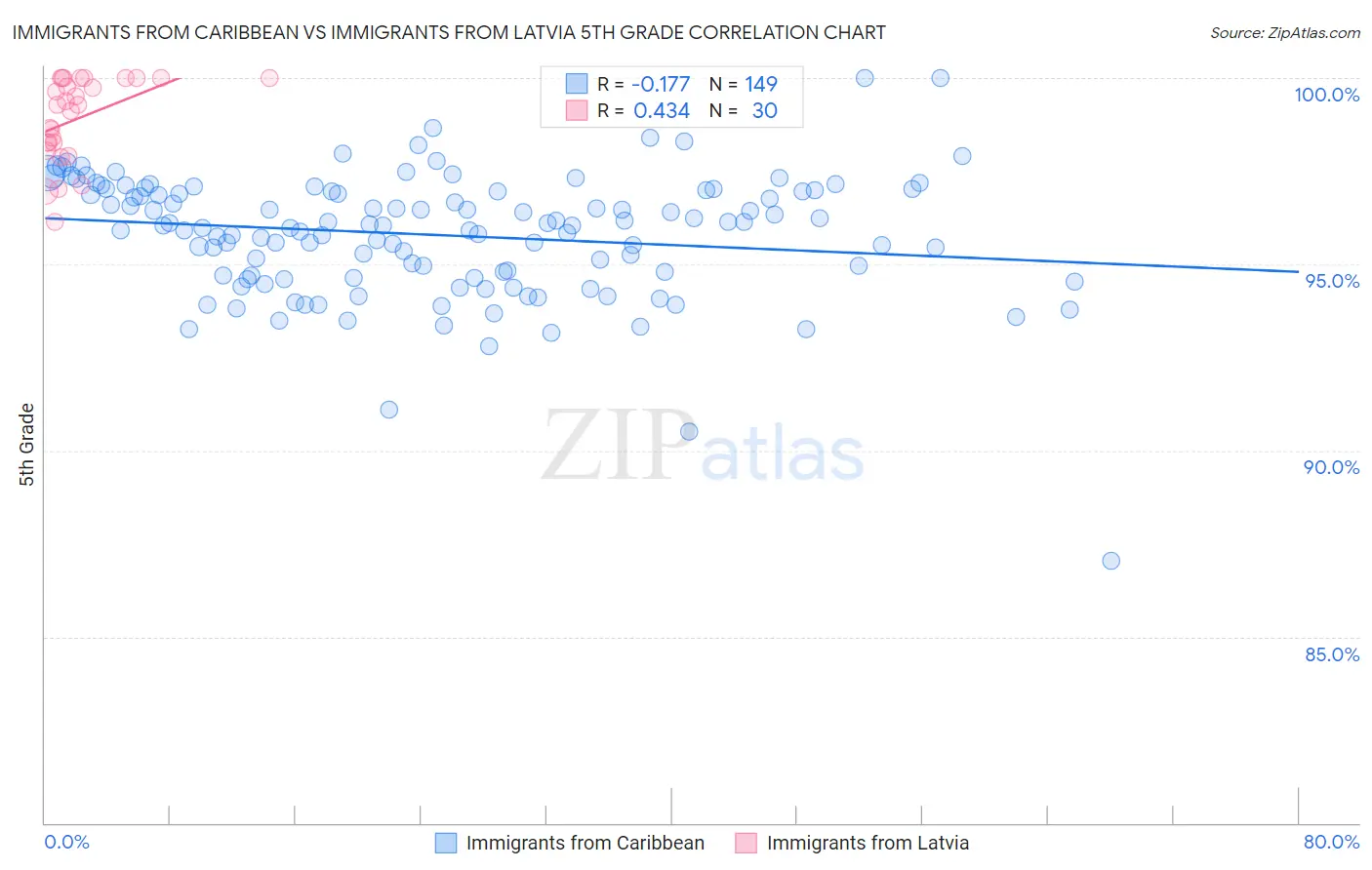 Immigrants from Caribbean vs Immigrants from Latvia 5th Grade