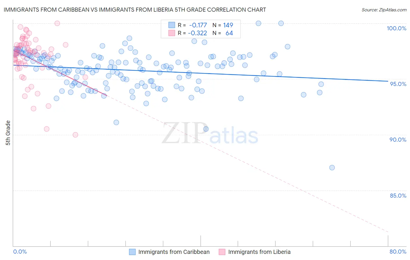 Immigrants from Caribbean vs Immigrants from Liberia 5th Grade