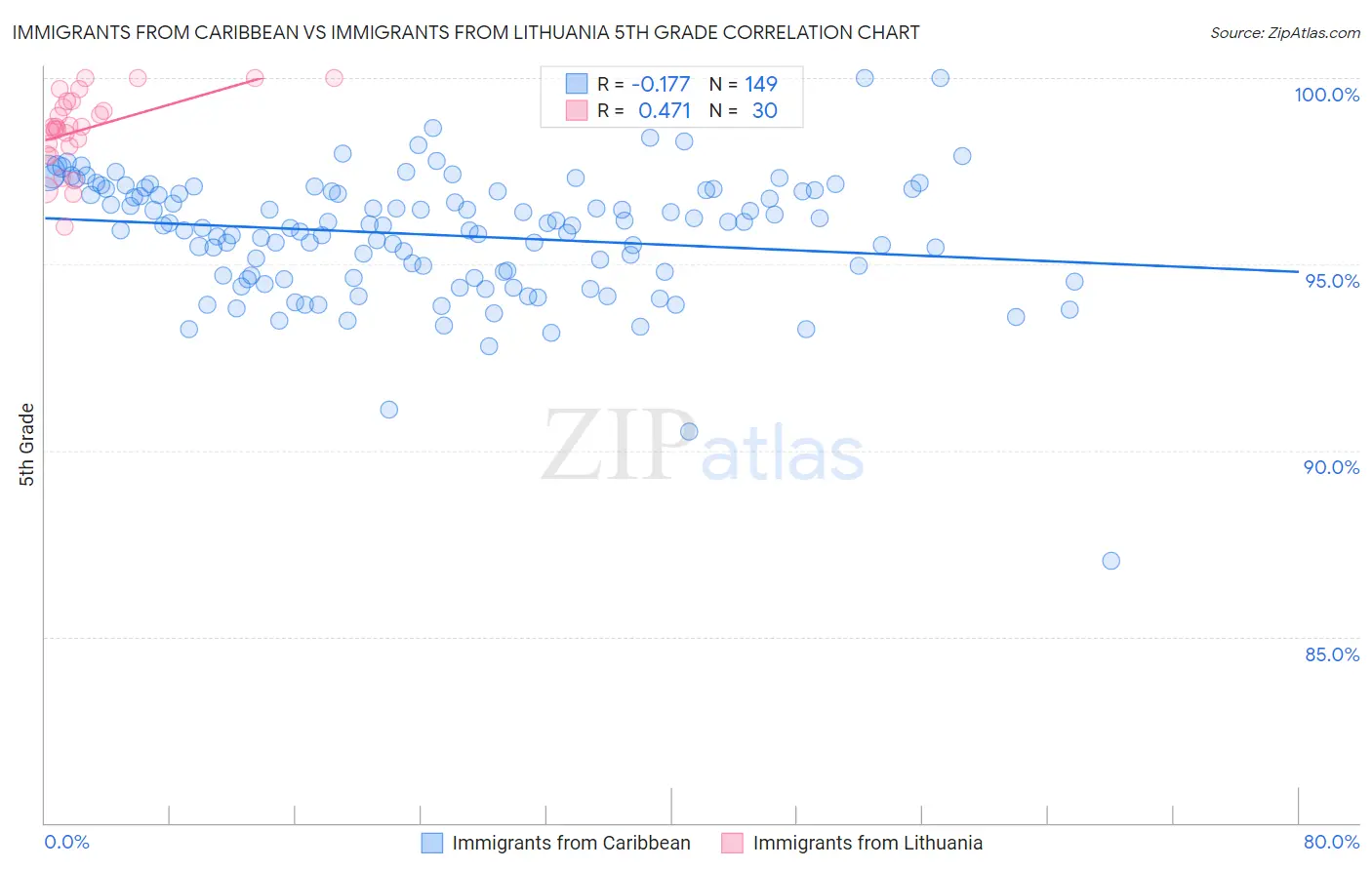 Immigrants from Caribbean vs Immigrants from Lithuania 5th Grade